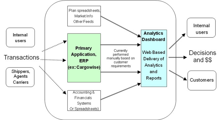 Logistics solution